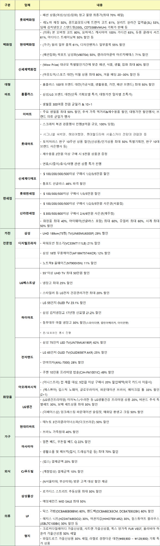 코리아세일페스타 참가 업체별 대표 할인품목. <자료 : 산업통상자원부>